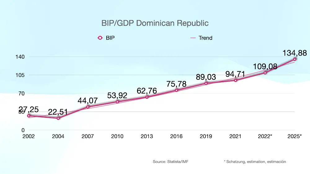 BIP Dominikanische Republik seit 2002