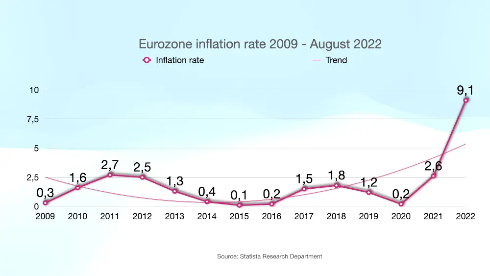 Inflationsrate Eurozone seit 2009