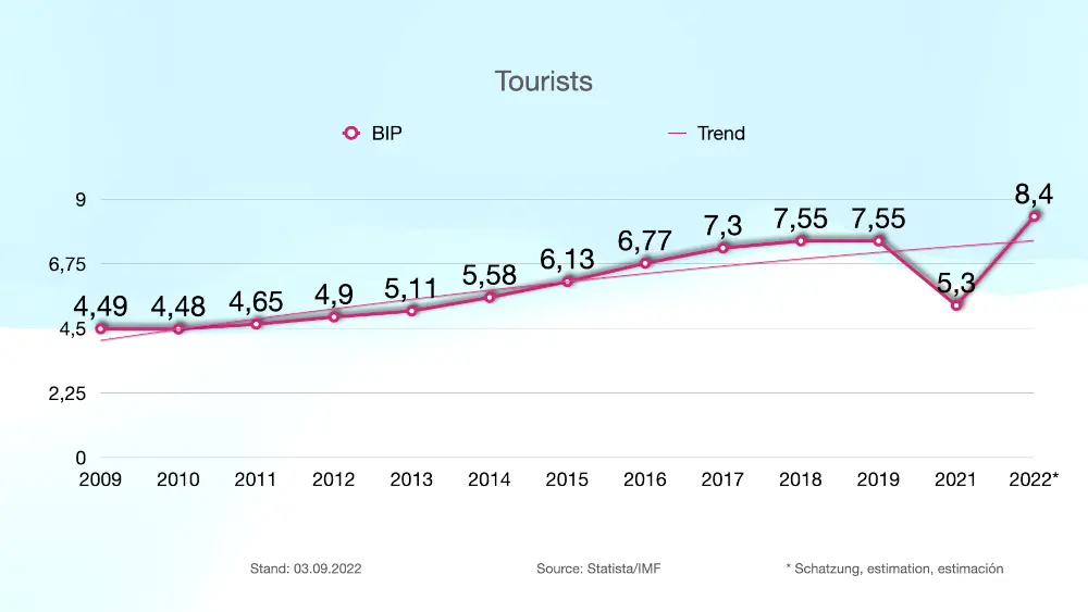 Développement du tourisme en République dominicaine