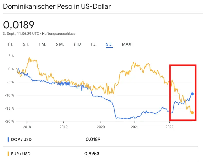 Peso developement to Dollar an euro over the last 5 years