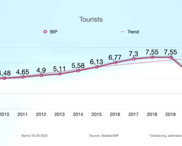 Dominican Republic again world leader in tourism sector recovering after pandemic