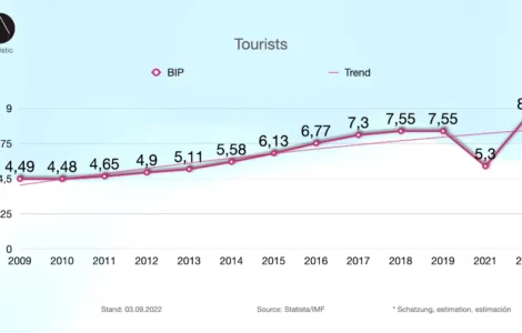 Dominican Republic again world leader in tourism sector recovering after pandemic